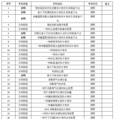 点赞丨欣城防水入选云南省专精特新“小巨人”企业名单