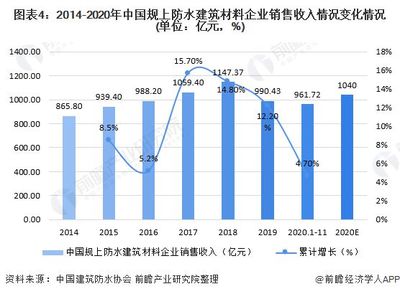 2020年中国防水卷材行业供需现状与市场规模分析 行业规模破千亿步入快速发展阶段