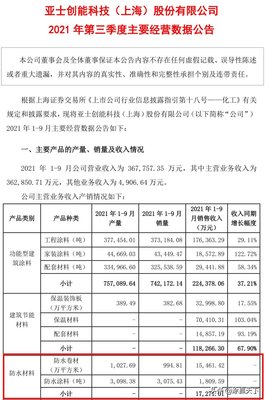 亚士创能:前三季营收36.78亿元,同增55.42%