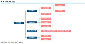 复制东方雨虹成长路径,2018这家公司将迎来业绩拐点