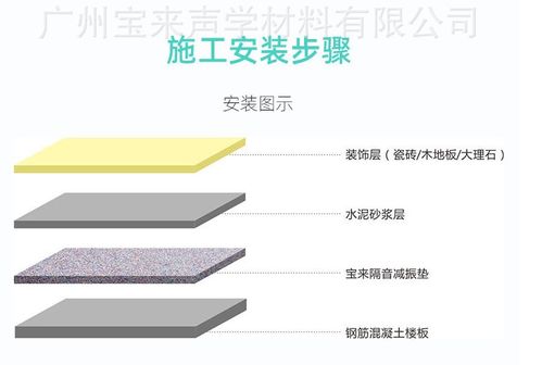 浮筑楼板隔声垫产品背景