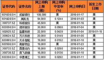 打新攻略 顶格申购中签率最高的创业板公司将登场