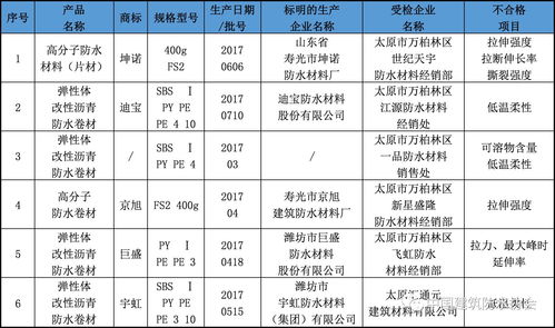 近期抽检 山西6批次 辽宁7批次建筑防水卷材产品不合格