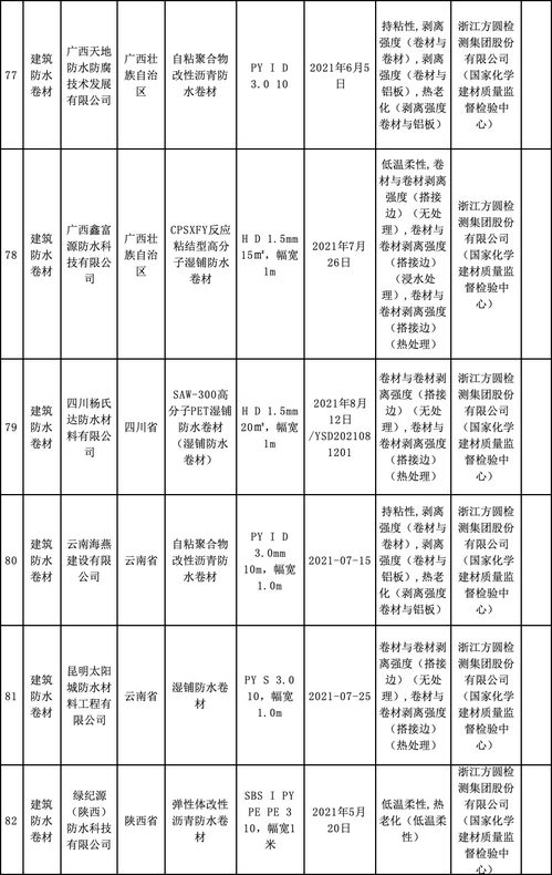 2021年防水卷材国抽结果出炉 45批次不合格,9家企业连续两次不合格