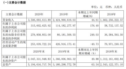 亚士创能去年营收35.07亿元,净利润同比增长176.4%!2021第一季度,营收6.01亿元,同增1.63倍!