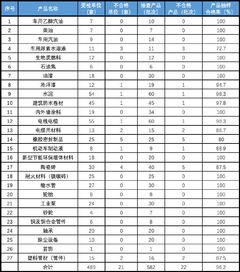 17批次建筑防水卷材产品不合格 辽宁公布2019质检情况