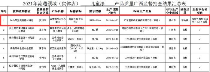 广西抽查!4批次建筑涂料/2批次防水卷材不合格