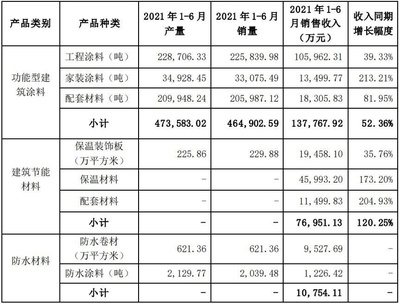 亚士创能今年上半年防水材料营收1.07亿元,占主营业务收入比重4.73%!总营收大增81%
