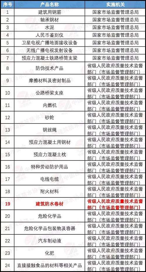 继续实施生产许可证管理工业产品减至24类，建筑防水卷材产品销售政策解析