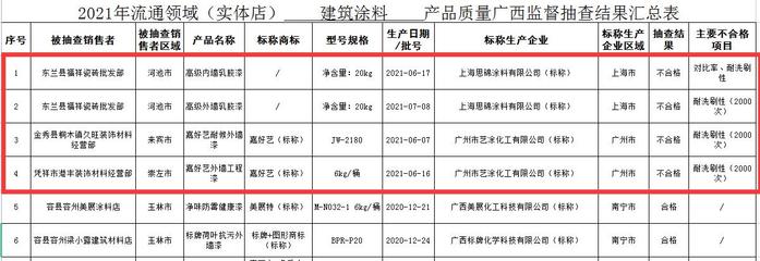 广西建筑涂料与防水卷材质量抽查结果公布 4批次涂料、2批次防水卷材不合格