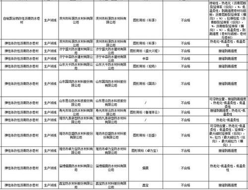 山东抽检揭露 12家企业13批次防水卷材质量不合格