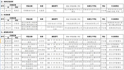 河北秦皇岛、石家庄两市7批次建筑防水卷材产品抽检不合格